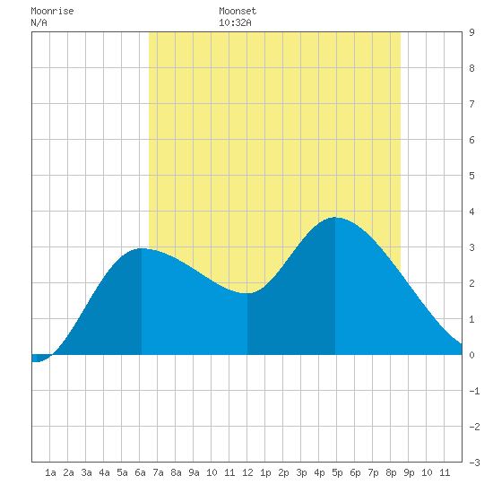 Withlacoochee River tide chart for Monday, June 28, 2021
