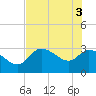 Withlacoochee River tide chart for Thursday, June 3, 2021