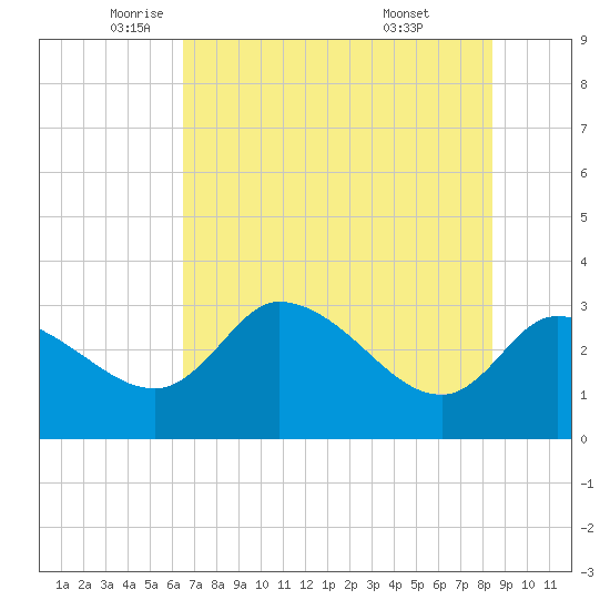 Withlacoochee River tide chart for Friday, June 4, 2021