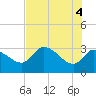 Withlacoochee River tide chart for Friday, June 4, 2021