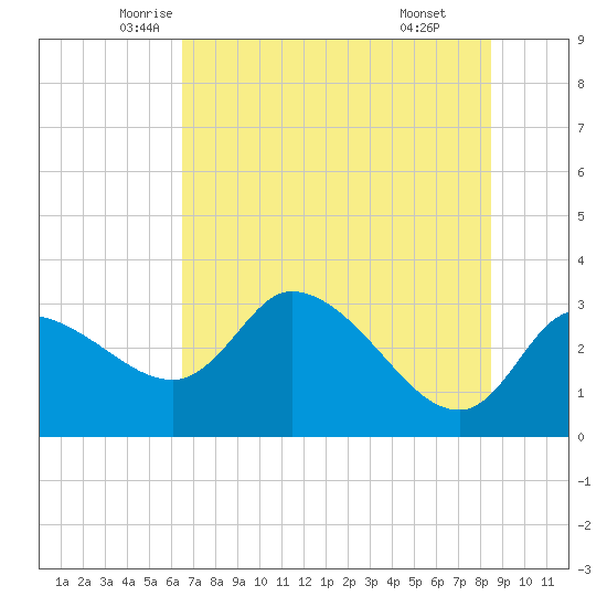 Withlacoochee River tide chart for Saturday, June 5, 2021