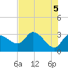 Withlacoochee River tide chart for Saturday, June 5, 2021