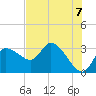 Withlacoochee River tide chart for Monday, June 7, 2021
