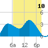 Withlacoochee River tide chart for Saturday, July 10, 2021