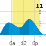 Withlacoochee River tide chart for Sunday, July 11, 2021