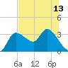 Withlacoochee River tide chart for Tuesday, July 13, 2021