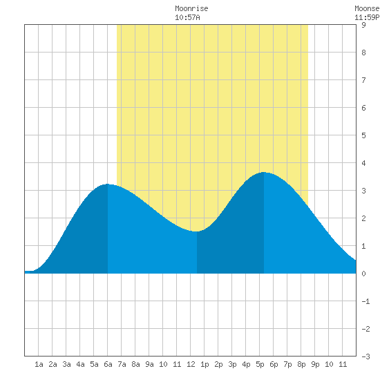 Withlacoochee River tide chart for Wednesday, July 14, 2021