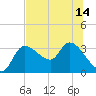 Withlacoochee River tide chart for Wednesday, July 14, 2021