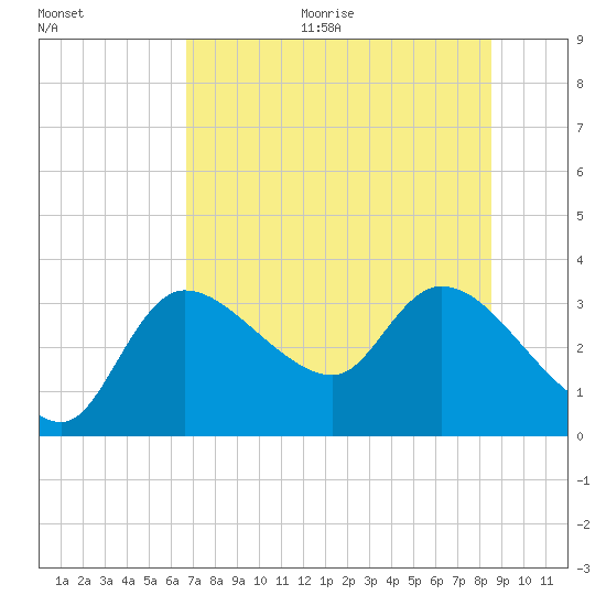 Withlacoochee River tide chart for Thursday, July 15, 2021