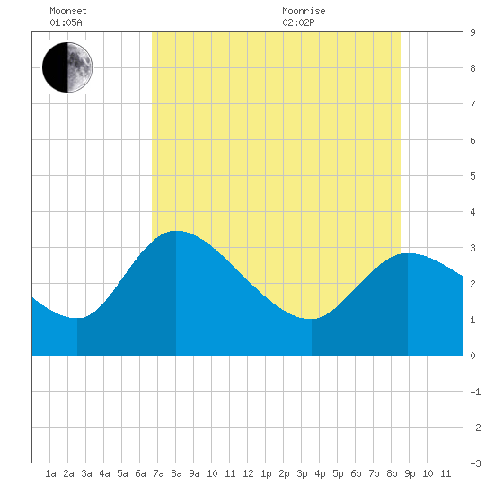 Withlacoochee River tide chart for Saturday, July 17, 2021