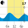 Withlacoochee River tide chart for Saturday, July 17, 2021