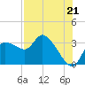 Withlacoochee River tide chart for Wednesday, July 21, 2021