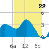 Withlacoochee River tide chart for Thursday, July 22, 2021
