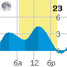 Withlacoochee River tide chart for Friday, July 23, 2021