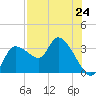 Withlacoochee River tide chart for Saturday, July 24, 2021