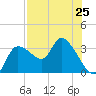 Withlacoochee River tide chart for Sunday, July 25, 2021