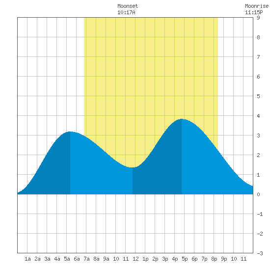 Withlacoochee River tide chart for Tuesday, July 27, 2021