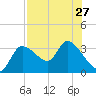 Withlacoochee River tide chart for Tuesday, July 27, 2021