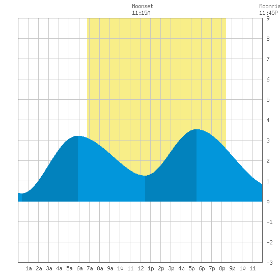 Withlacoochee River tide chart for Wednesday, July 28, 2021