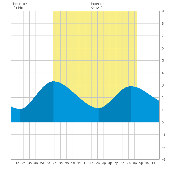 Withlacoochee River tide chart for Friday, July 30, 2021