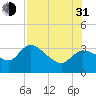 Withlacoochee River tide chart for Saturday, July 31, 2021