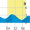 Withlacoochee River tide chart for Saturday, July 3, 2021