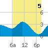 Withlacoochee River tide chart for Monday, July 5, 2021