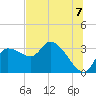 Withlacoochee River tide chart for Wednesday, July 7, 2021
