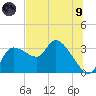 Withlacoochee River tide chart for Friday, July 9, 2021