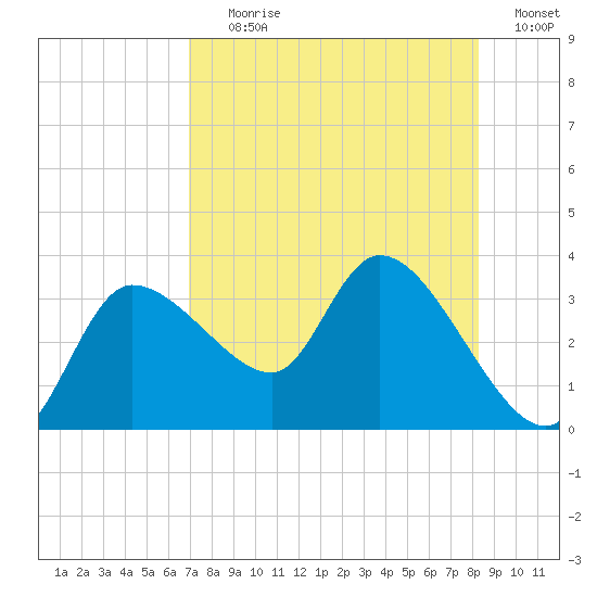 Withlacoochee River tide chart for Tuesday, August 10, 2021