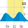 Withlacoochee River tide chart for Wednesday, August 11, 2021