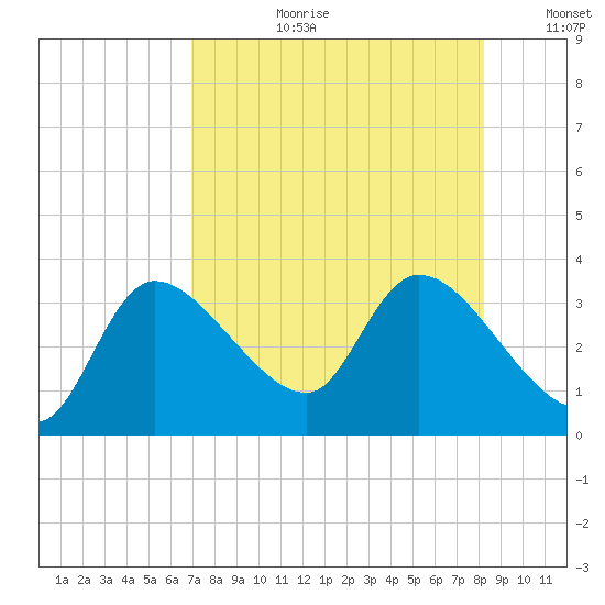 Withlacoochee River tide chart for Thursday, August 12, 2021