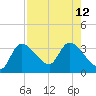 Withlacoochee River tide chart for Thursday, August 12, 2021