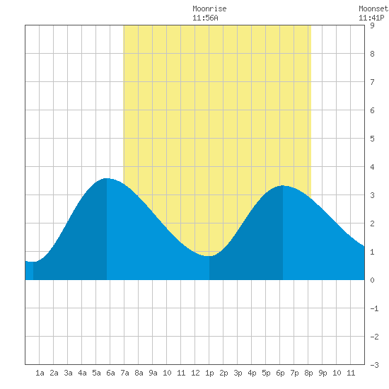 Withlacoochee River tide chart for Friday, August 13, 2021