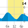 Withlacoochee River tide chart for Saturday, August 14, 2021