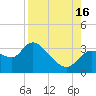 Withlacoochee River tide chart for Monday, August 16, 2021
