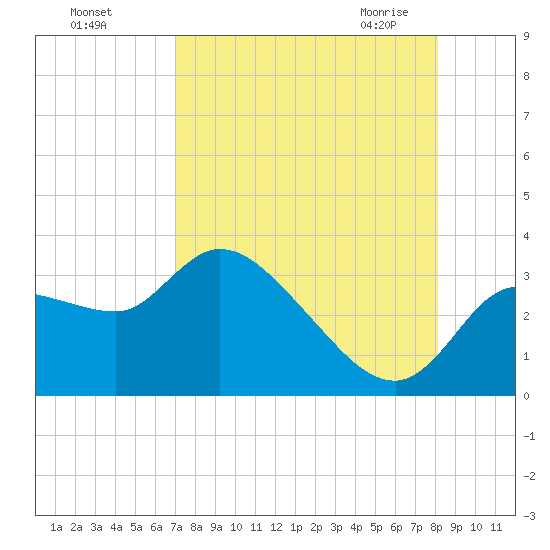 Withlacoochee River tide chart for Tuesday, August 17, 2021