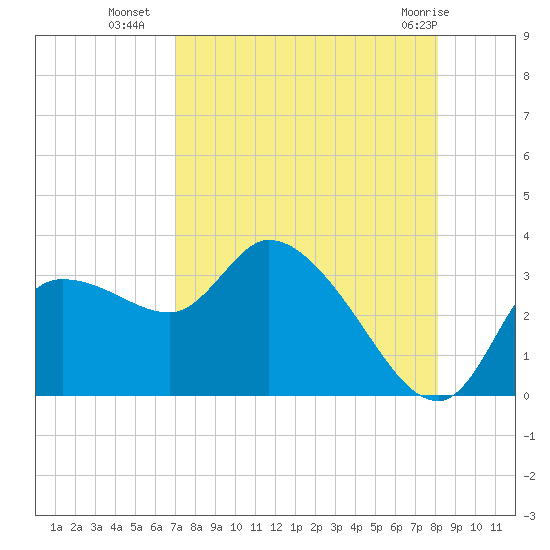 Withlacoochee River tide chart for Thursday, August 19, 2021