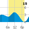 Withlacoochee River tide chart for Thursday, August 19, 2021