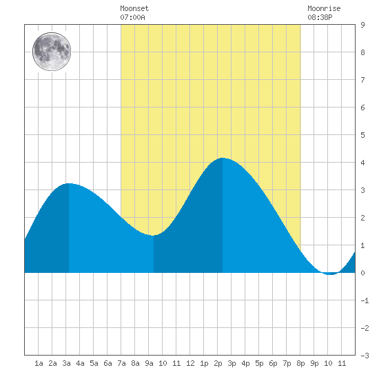 Withlacoochee River tide chart for Sunday, August 22, 2021