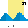 Withlacoochee River tide chart for Wednesday, August 25, 2021
