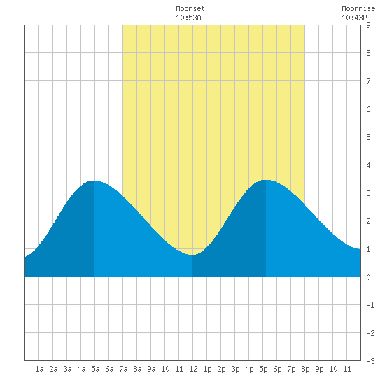 Withlacoochee River tide chart for Thursday, August 26, 2021