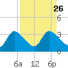 Withlacoochee River tide chart for Thursday, August 26, 2021