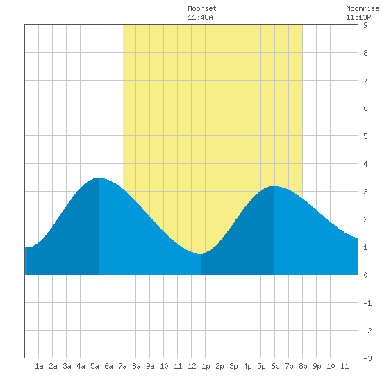 Withlacoochee River tide chart for Friday, August 27, 2021
