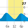 Withlacoochee River tide chart for Friday, August 27, 2021