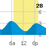 Withlacoochee River tide chart for Saturday, August 28, 2021