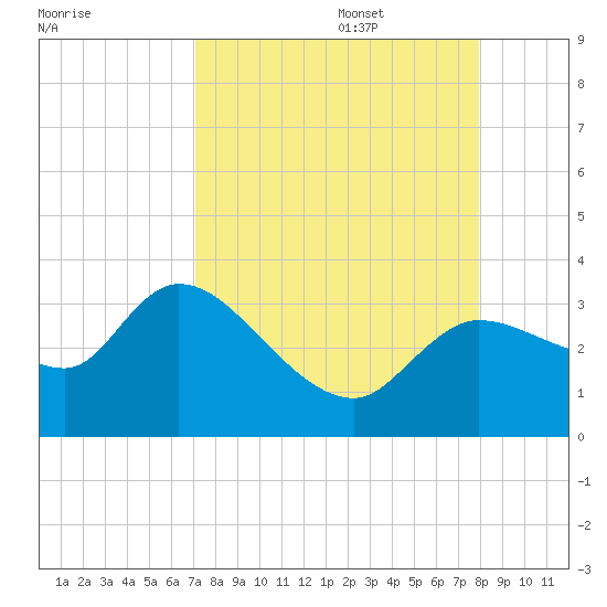 Withlacoochee River tide chart for Sunday, August 29, 2021