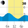 Withlacoochee River tide chart for Monday, August 30, 2021