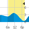 Withlacoochee River tide chart for Wednesday, August 4, 2021