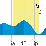 Withlacoochee River tide chart for Thursday, August 5, 2021